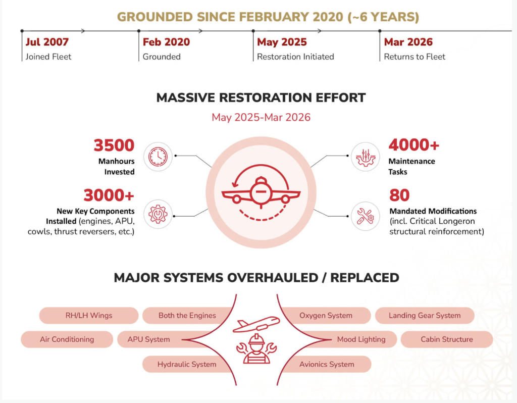 Air India's VT-ALL Restoration